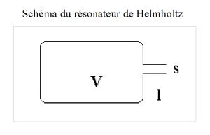 Schéma du résonateur de Helmholtz. © PHASE, Université de Toulouse